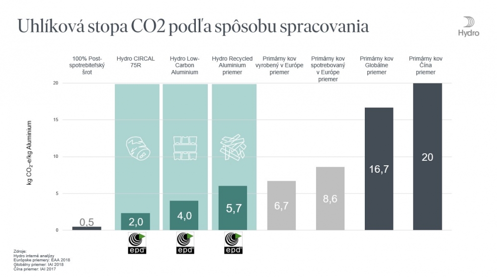 Uhlíková stopa CO2 podľa spôsobu spracovania